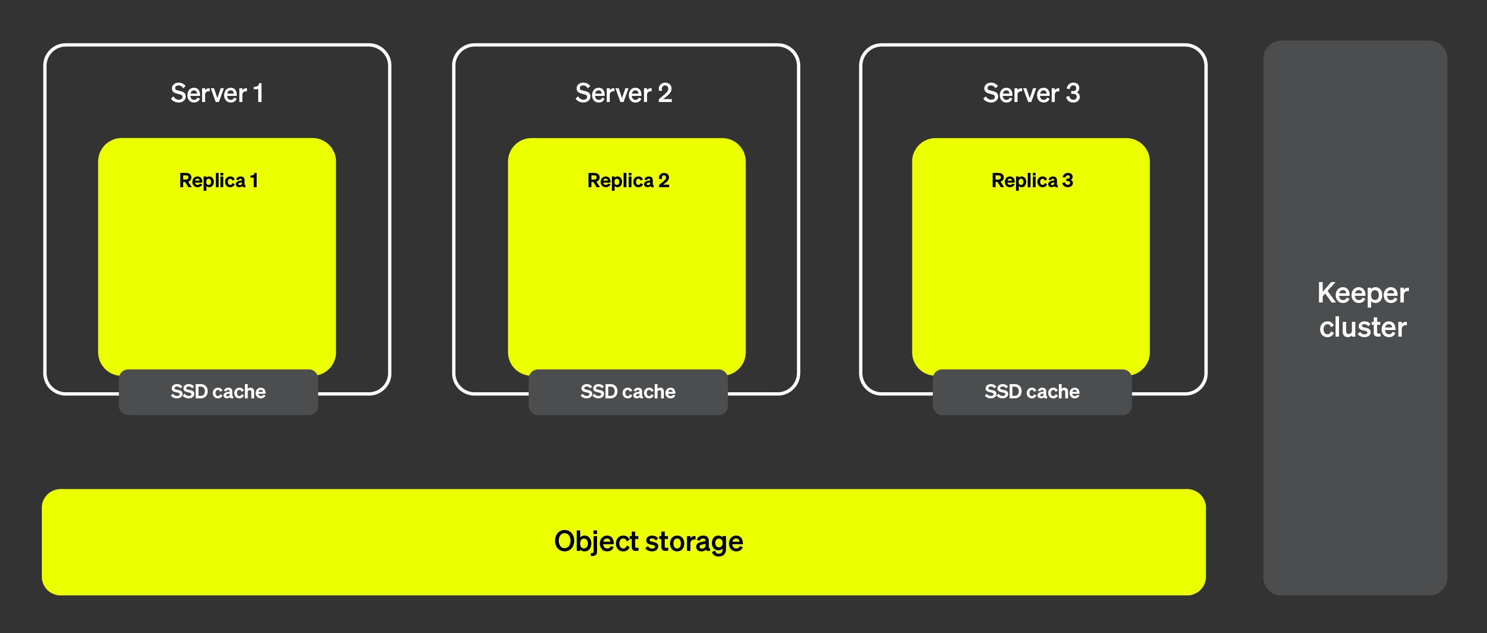 non sharded architecture