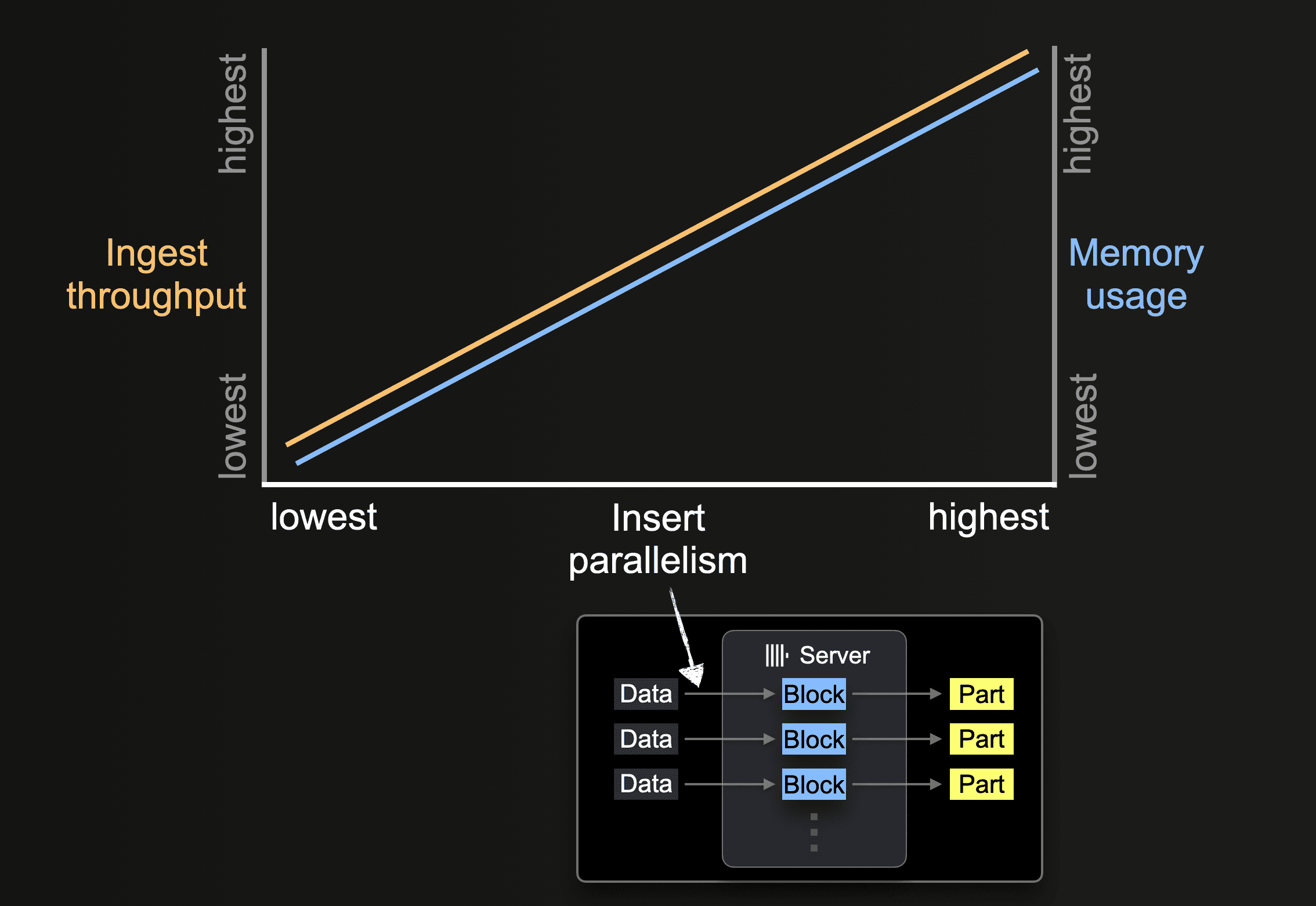 Resource usage for insert parallelism